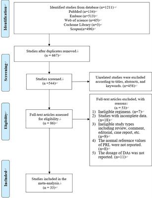 The efficacy and safety of quinagolide in hyperprolactinemia treatment: A systematic review and meta-analysis